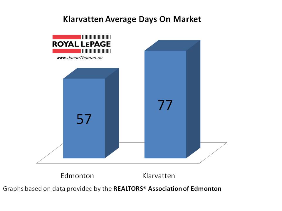 Klarvatten real estate average days on market